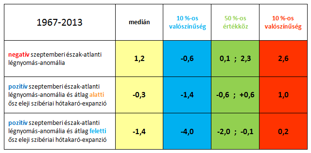 1. táblázat