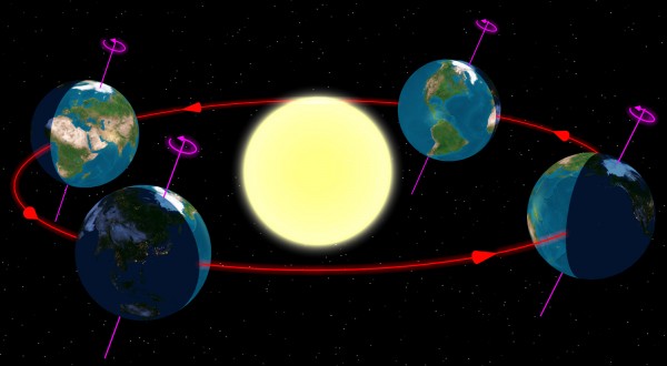 A Föld Nap általi megvilágítottsága a pálya négy pontján
