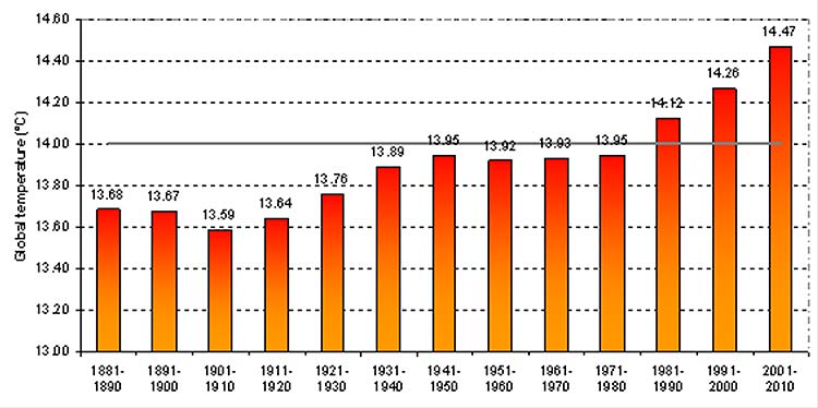 Évtizedes globális szárazföld és tengerfelszín-hőmérséklet 