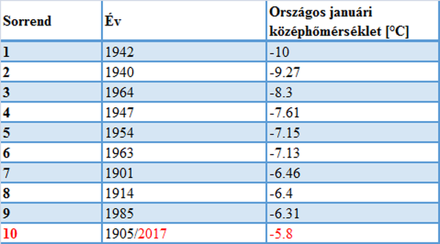 2. táblázat