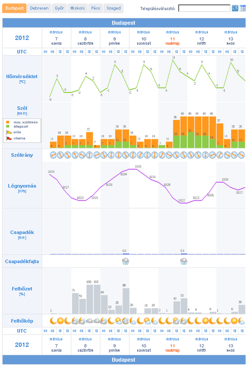 FOCUS meteogram