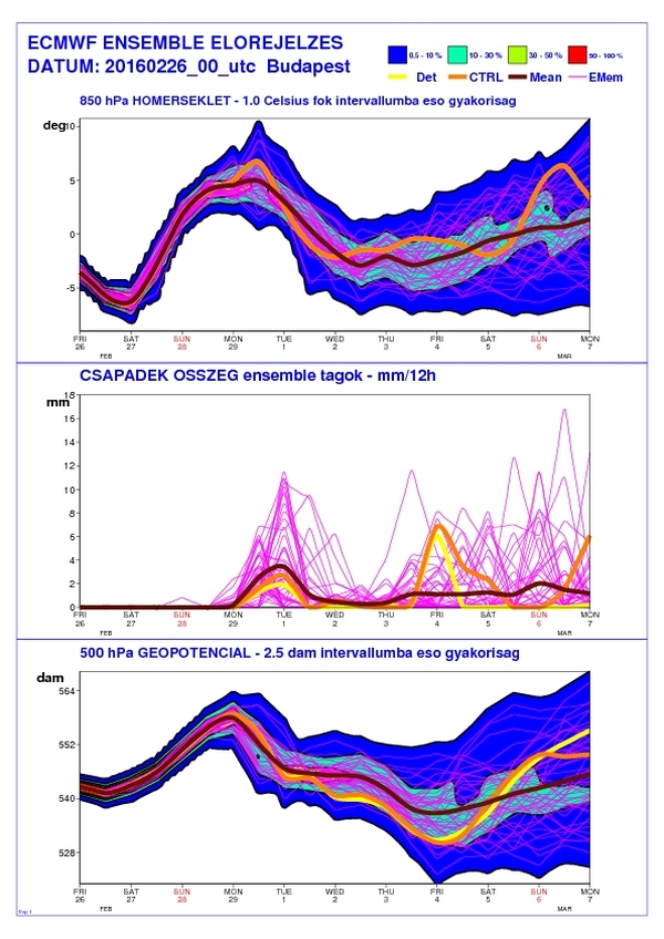 Ecmwf Forecast Charts