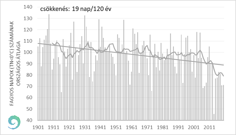 A fagyos napok számának országos átlaga