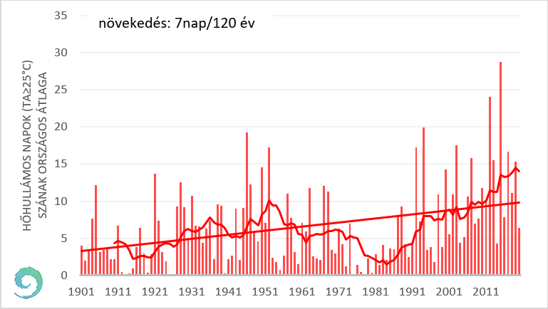 A hőhullámos napok számának országos átlaga