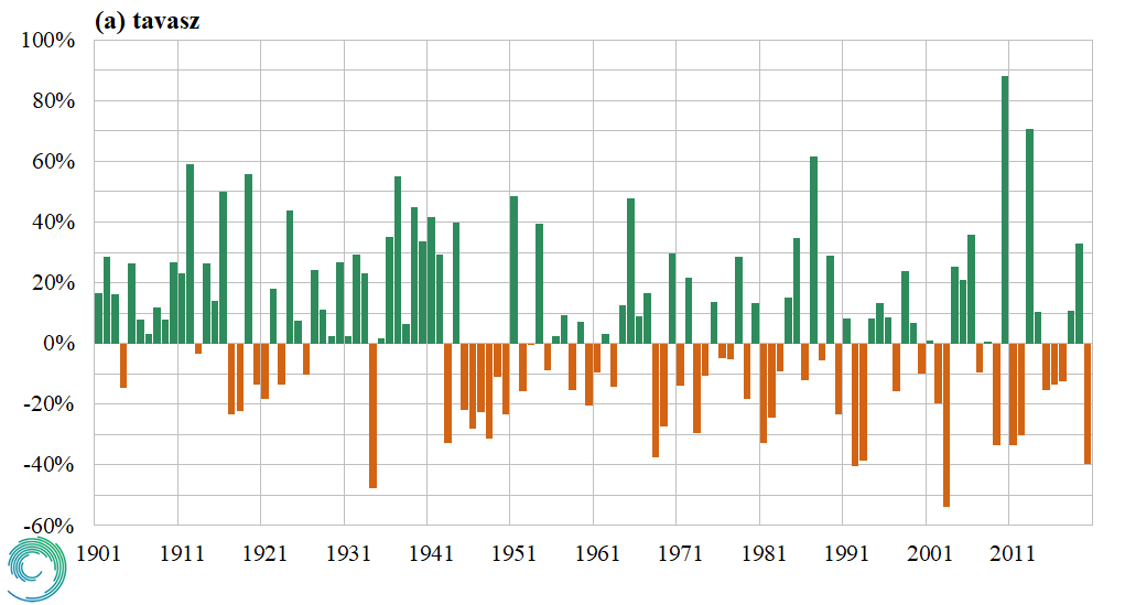 Az éves csapadékösszeg országos átlagának anomáliái tavasz
