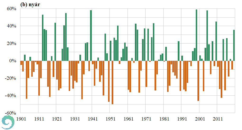 Az éves csapadékösszeg országos átlagának anomáliái nyár