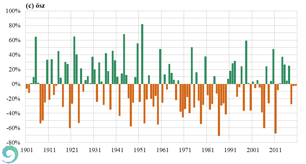 Az éves csapadékösszeg országos átlagának anomáliái ősz