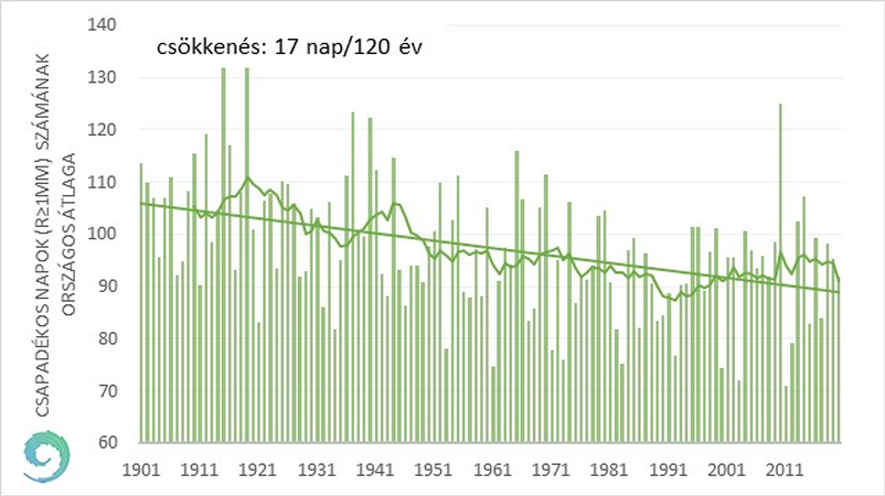 A csapadékos napok számának országos átlaga