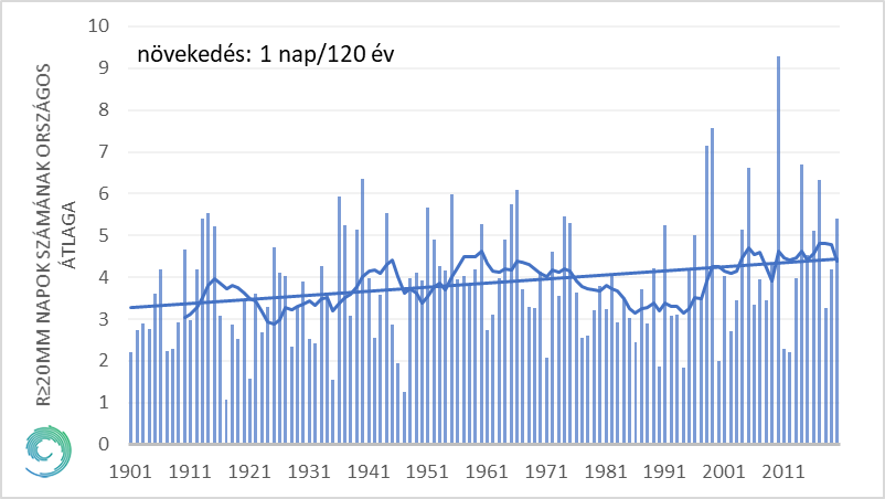 A 20 mm-nél nagyobb csapadékú napok számának országos átlaga