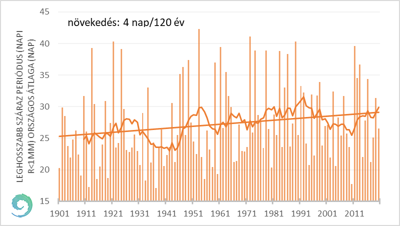 A leghosszabb száraz periódus országos átlaga