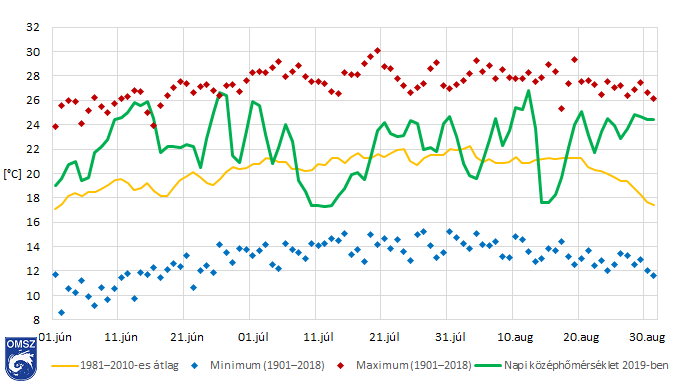 2019 nyár hőmérséklet