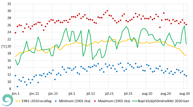 2020 napi középhőmérséklet
