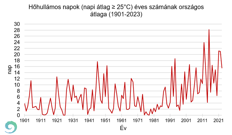 Hőhullámos napok