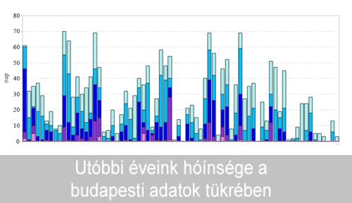 Utóbbi éveink hóínsége a budapesti adatok tükrében