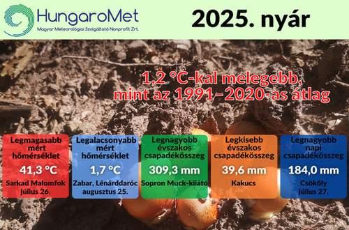 A hetedik legmelegebb és a nyolcadik legszárazabb nyár 1901 óta