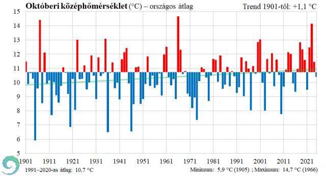Átlag közeli hőmérsékletű és száraz október