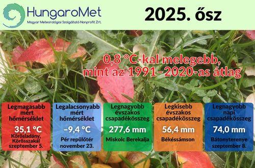 Az átlagnál melegebb és szárazabb ősz