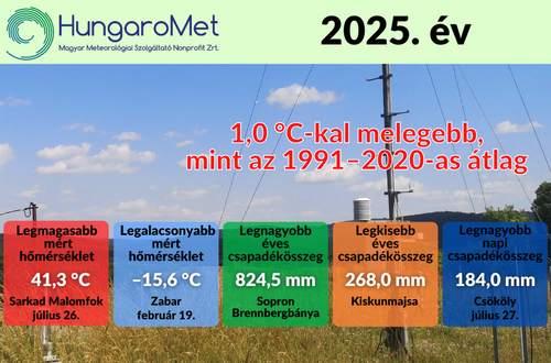 A hetedik legmelegebb és a negyedik legszárazabb év 1901 óta