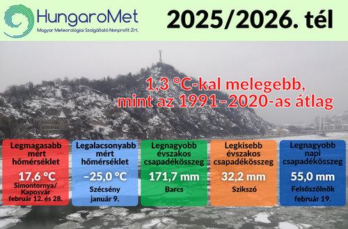 Enyhe, az átlagnál kissé szárazabb tél