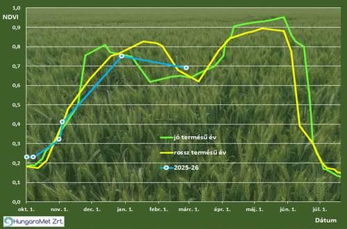 A 2025/2026-os tél időjárása agrometeorológiai szempontból