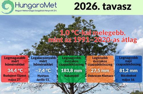 A harmadik legszárazabb és kilencedik legmelegebb tavasz