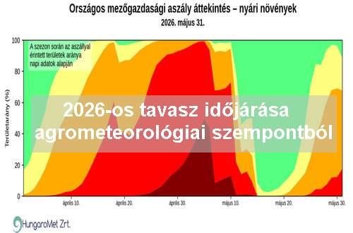 A 2026-os tavasz időjárása agrometeorológiai szempontból
