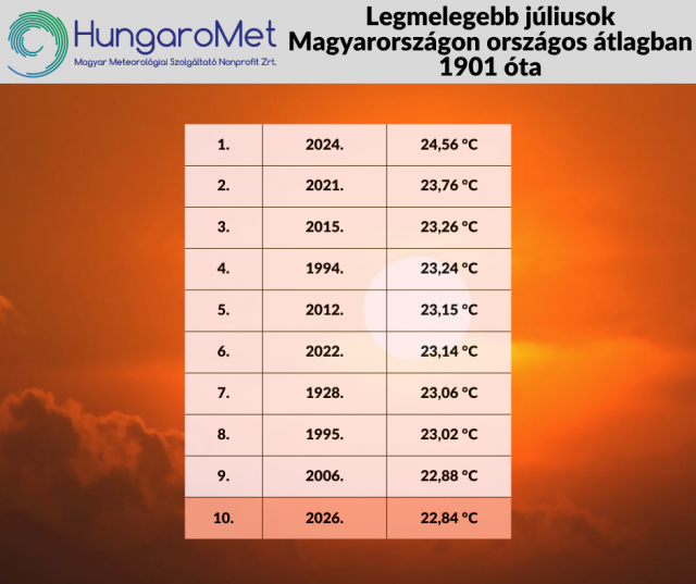 A 6. legszárazabb és a 10. legmelegebb július a XX. század kezdete óta