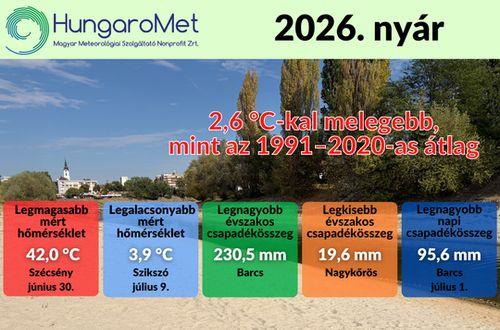 A legszárazabb és a második legmelegebb nyár 1901 óta
